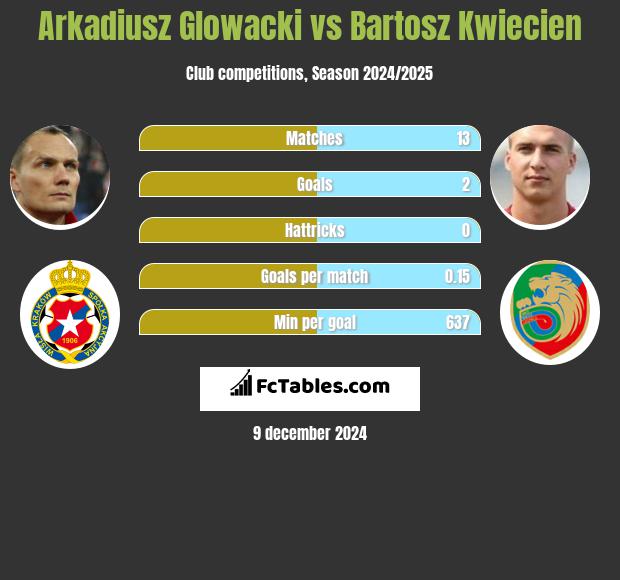 Arkadiusz Glowacki vs Bartosz Kwiecien h2h player stats