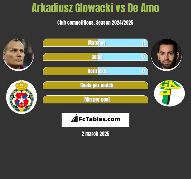 Arkadiusz Glowacki vs De Amo h2h player stats