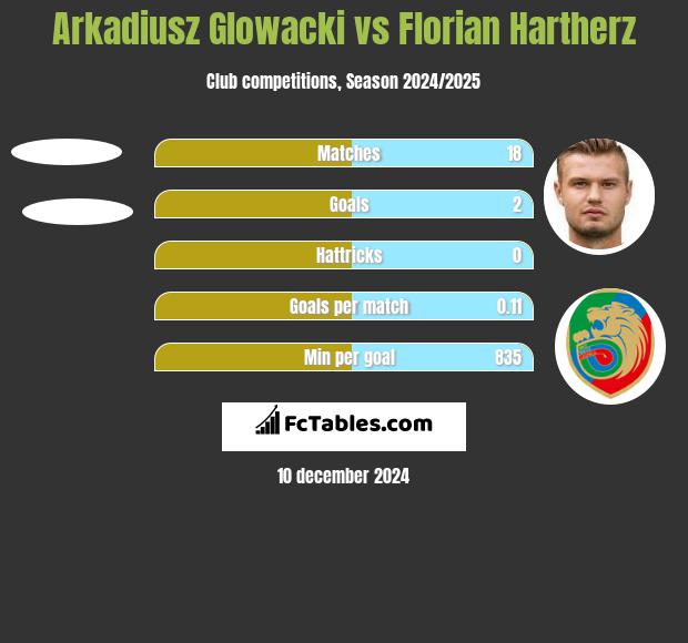 Arkadiusz Głowacki vs Florian Hartherz h2h player stats