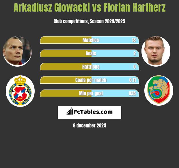 Arkadiusz Glowacki vs Florian Hartherz h2h player stats