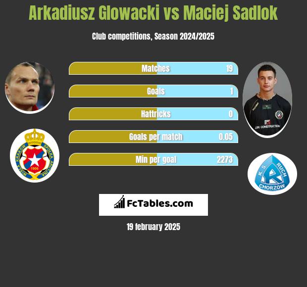 Arkadiusz Glowacki vs Maciej Sadlok h2h player stats