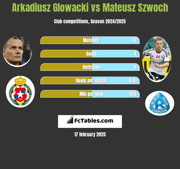 Arkadiusz Głowacki vs Mateusz Szwoch h2h player stats