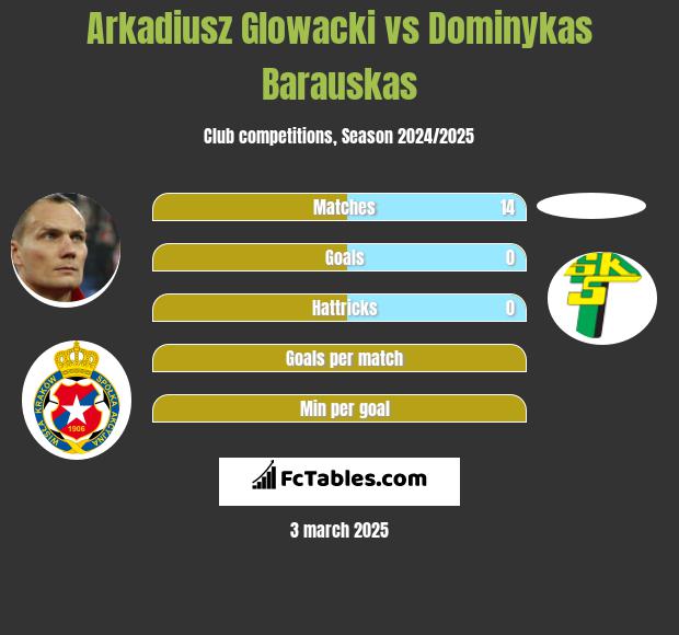 Arkadiusz Głowacki vs Dominykas Barauskas h2h player stats