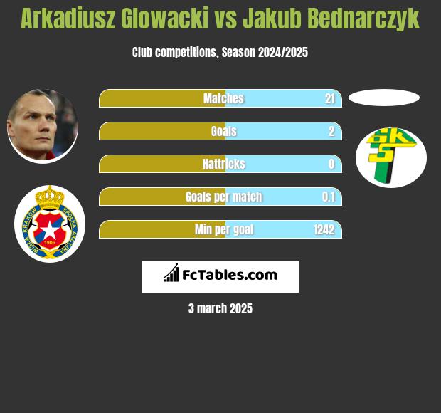 Arkadiusz Głowacki vs Jakub Bednarczyk h2h player stats