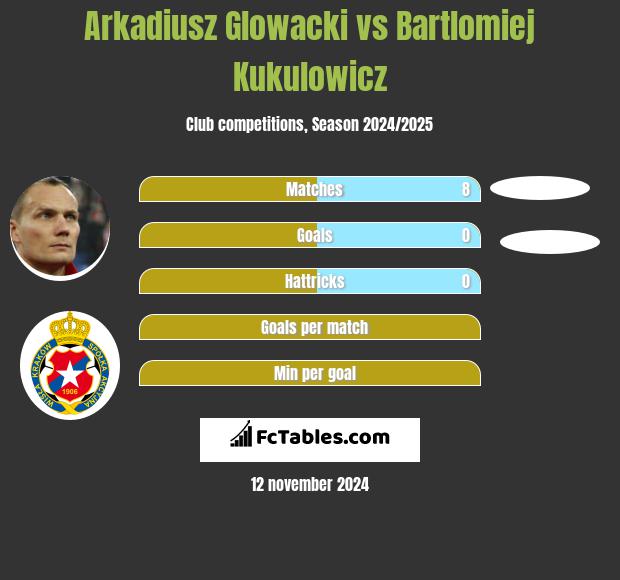 Arkadiusz Głowacki vs Bartlomiej Kukulowicz h2h player stats