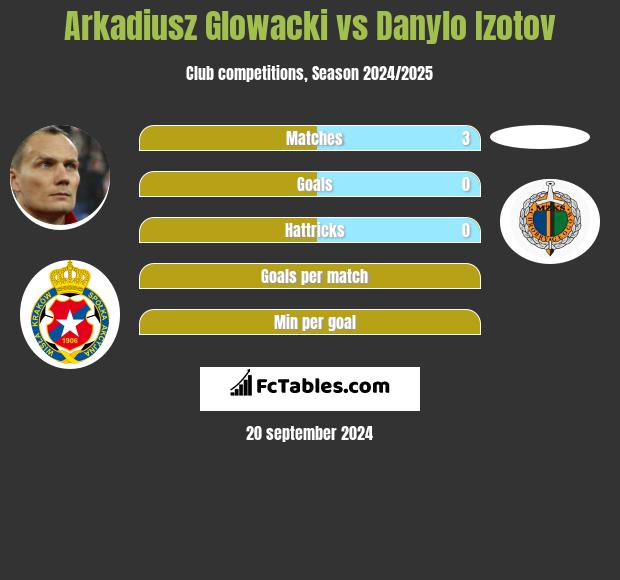 Arkadiusz Głowacki vs Danylo Izotov h2h player stats