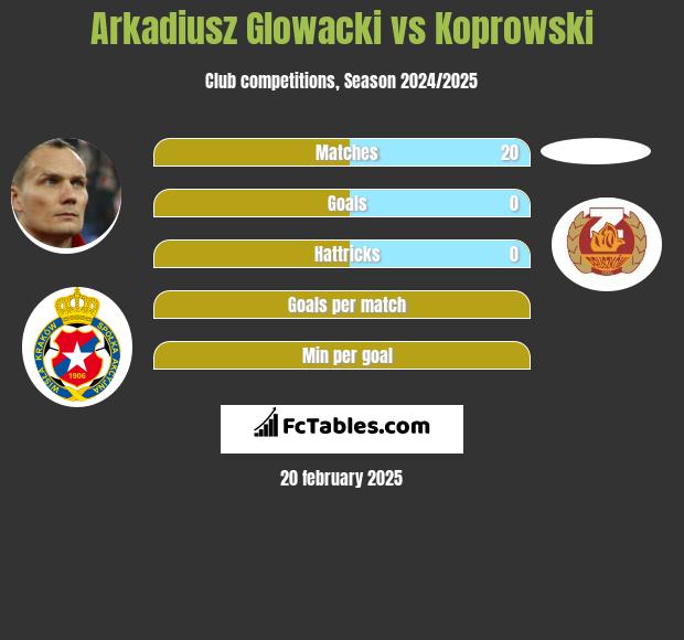 Arkadiusz Głowacki vs Koprowski h2h player stats