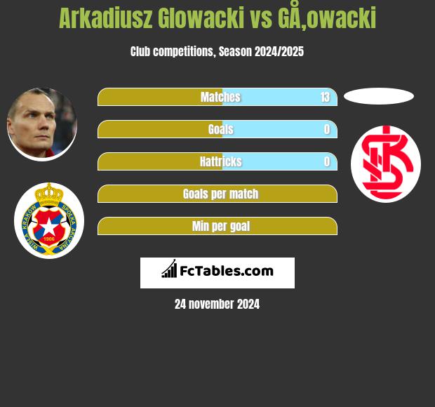 Arkadiusz Głowacki vs GÅ‚owacki h2h player stats