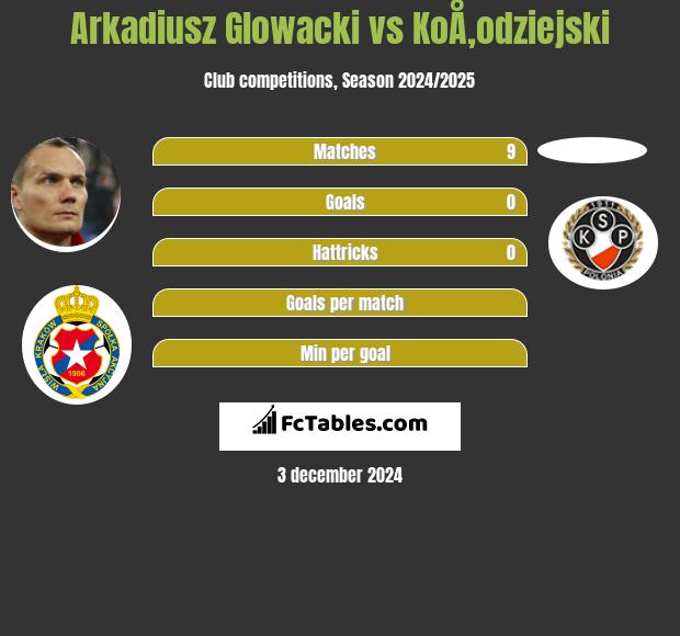 Arkadiusz Głowacki vs KoÅ‚odziejski h2h player stats