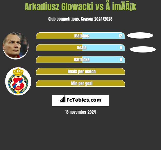 Arkadiusz Głowacki vs Å imÄÃ¡k h2h player stats