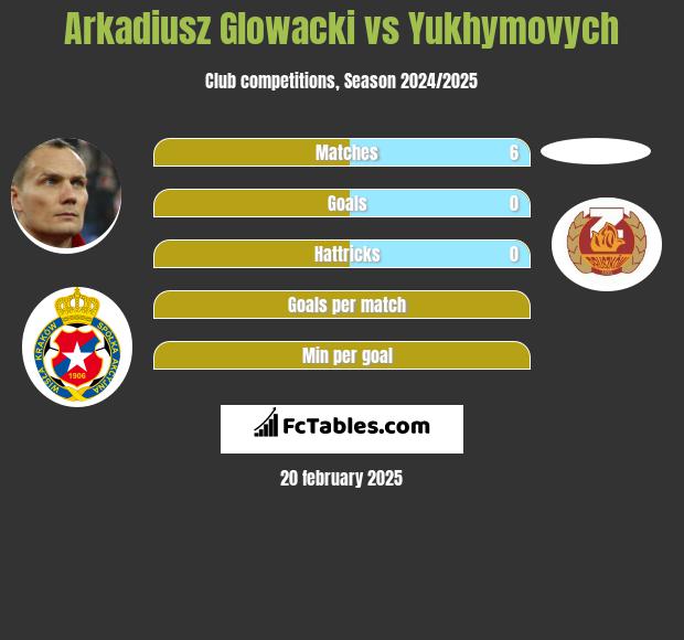 Arkadiusz Głowacki vs Yukhymovych h2h player stats