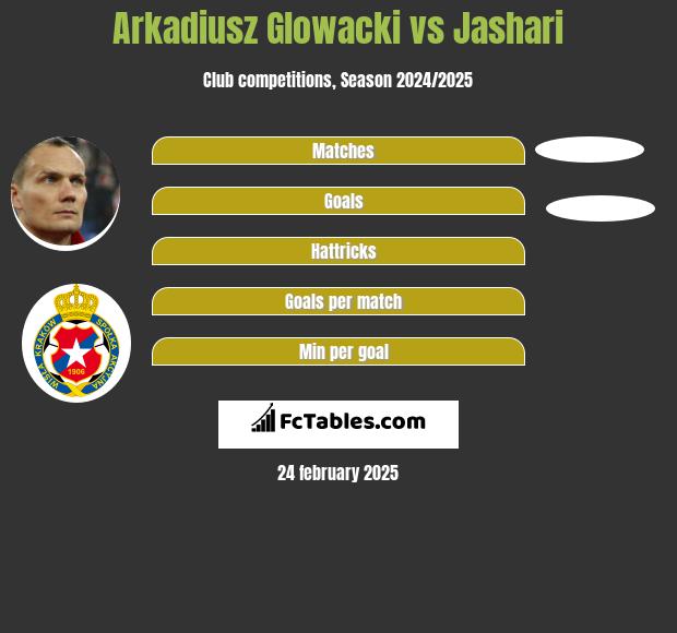 Arkadiusz Glowacki vs Jashari h2h player stats