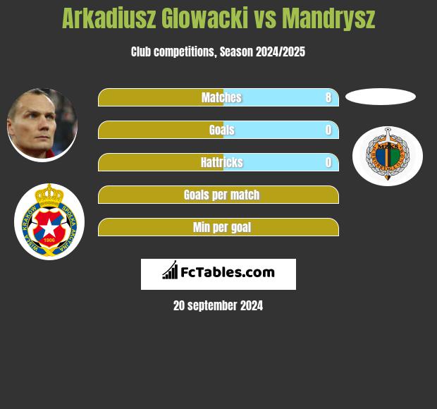 Arkadiusz Głowacki vs Mandrysz h2h player stats