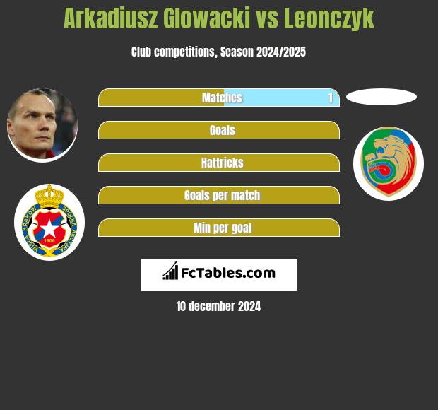 Arkadiusz Głowacki vs Leonczyk h2h player stats