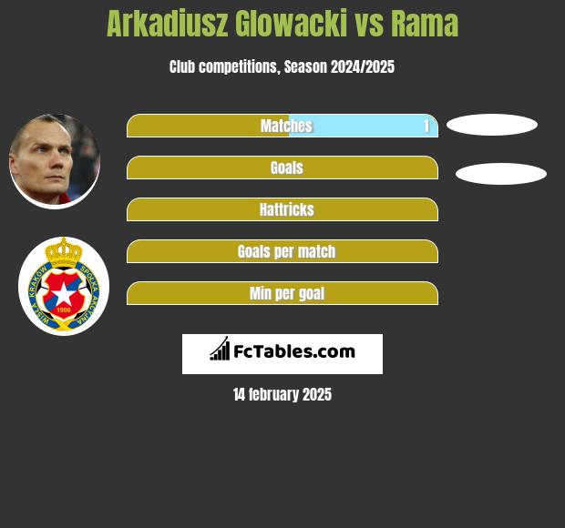 Arkadiusz Glowacki vs Rama h2h player stats