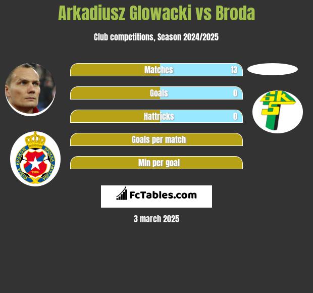 Arkadiusz Głowacki vs Broda h2h player stats