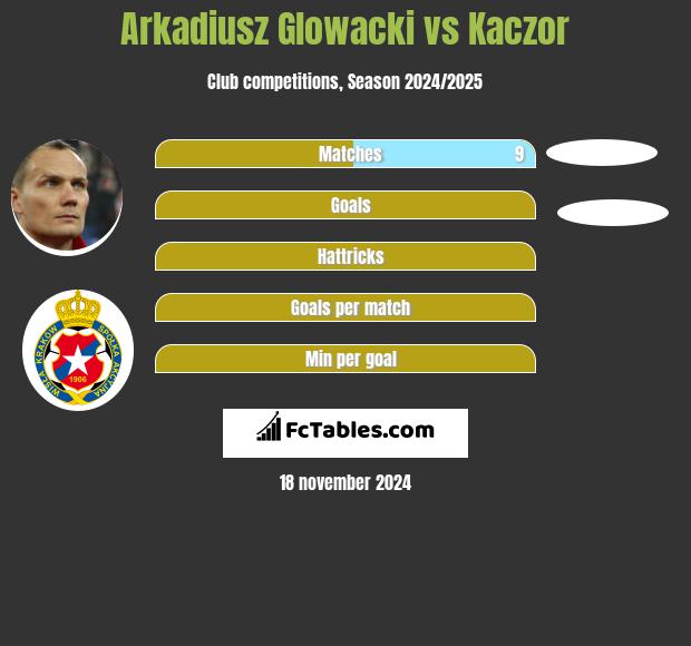 Arkadiusz Głowacki vs Kaczor h2h player stats