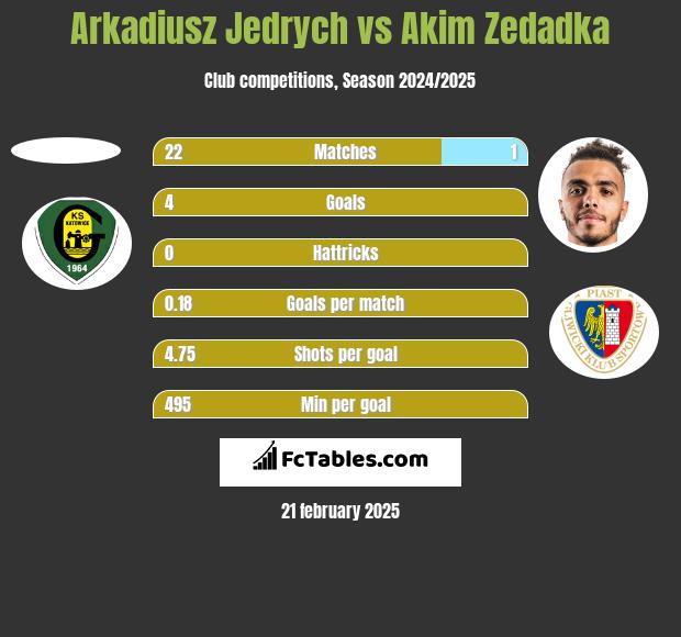 Arkadiusz Jędrych vs Akim Zedadka h2h player stats