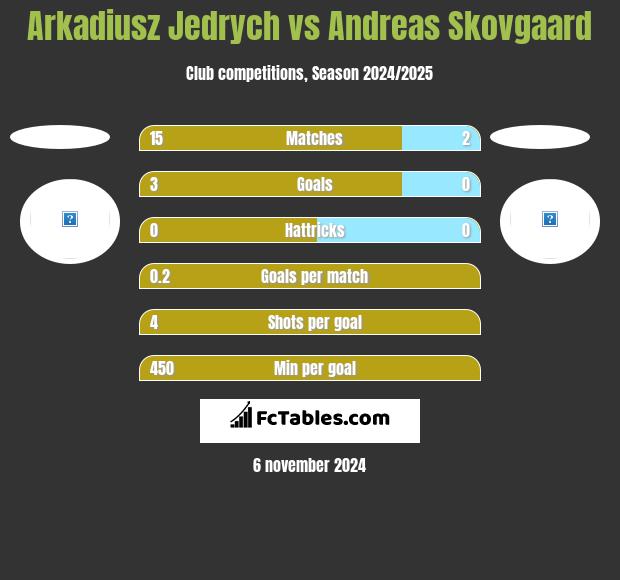 Arkadiusz Jędrych vs Andreas Skovgaard h2h player stats