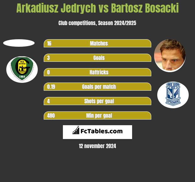 Arkadiusz Jedrych vs Bartosz Bosacki h2h player stats