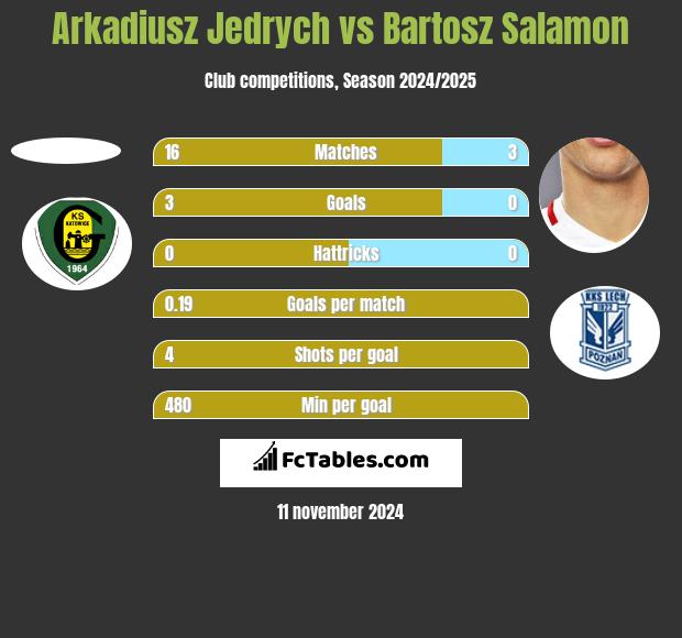 Arkadiusz Jedrych vs Bartosz Salamon h2h player stats