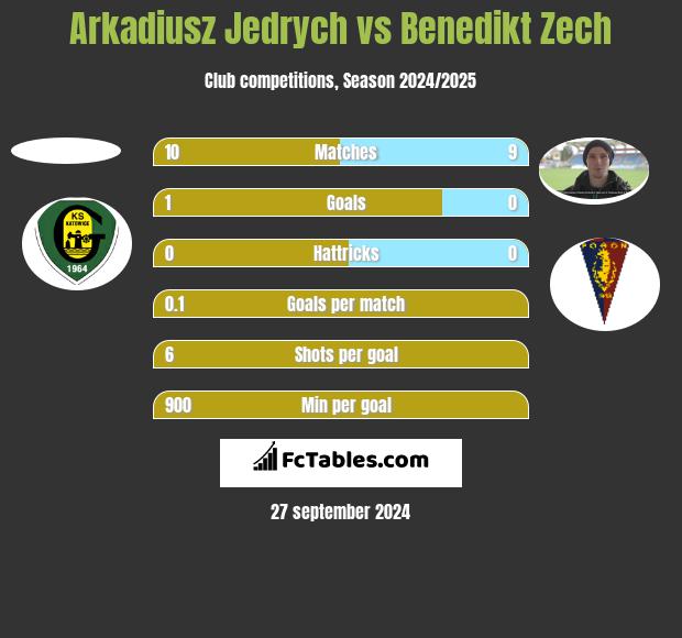 Arkadiusz Jędrych vs Benedikt Zech h2h player stats