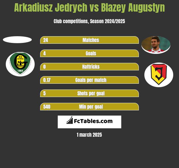 Arkadiusz Jedrych vs Blazey Augustyn h2h player stats