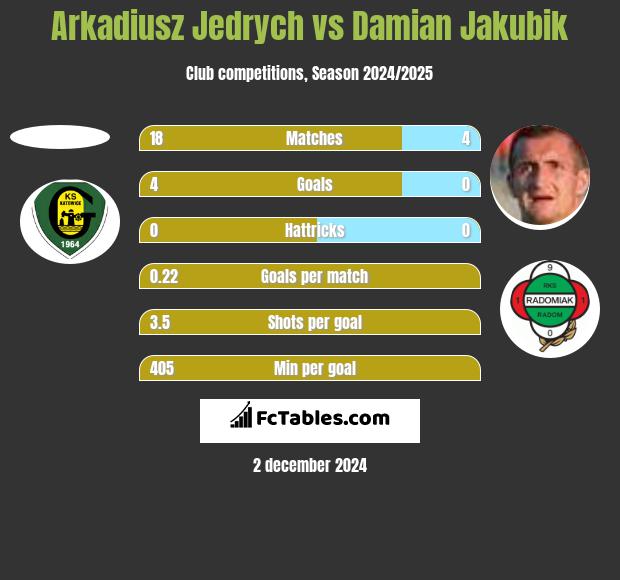 Arkadiusz Jędrych vs Damian Jakubik h2h player stats