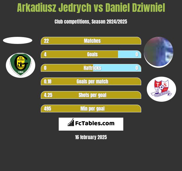 Arkadiusz Jedrych vs Daniel Dziwniel h2h player stats