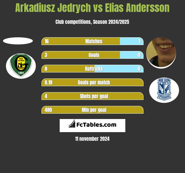 Arkadiusz Jedrych vs Elias Andersson h2h player stats