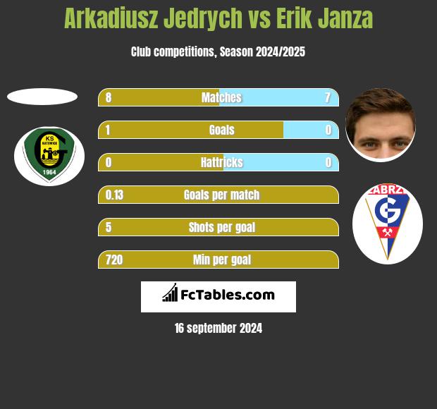 Arkadiusz Jędrych vs Erik Janza h2h player stats