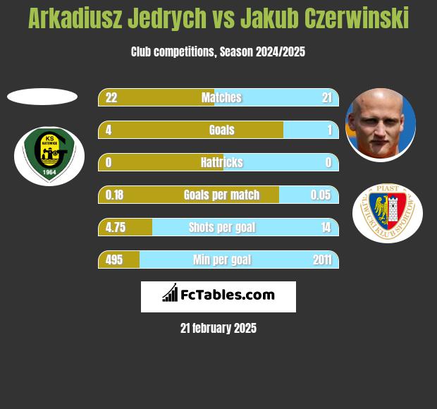 Arkadiusz Jędrych vs Jakub Czerwiński h2h player stats