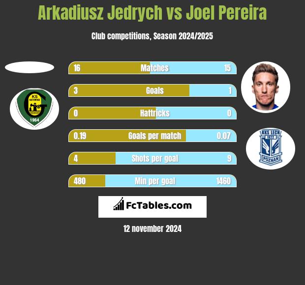 Arkadiusz Jędrych vs Joel Pereira h2h player stats