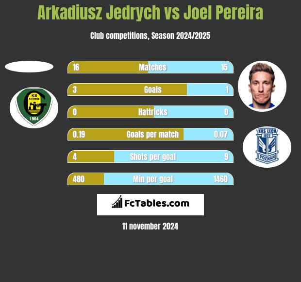 Arkadiusz Jedrych vs Joel Pereira h2h player stats