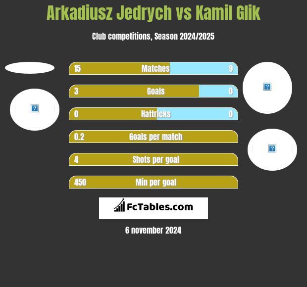 Arkadiusz Jedrych vs Kamil Glik h2h player stats