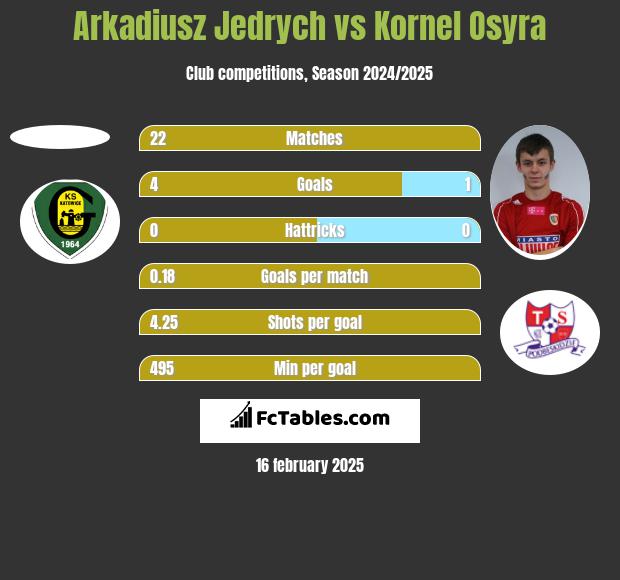 Arkadiusz Jedrych vs Kornel Osyra h2h player stats