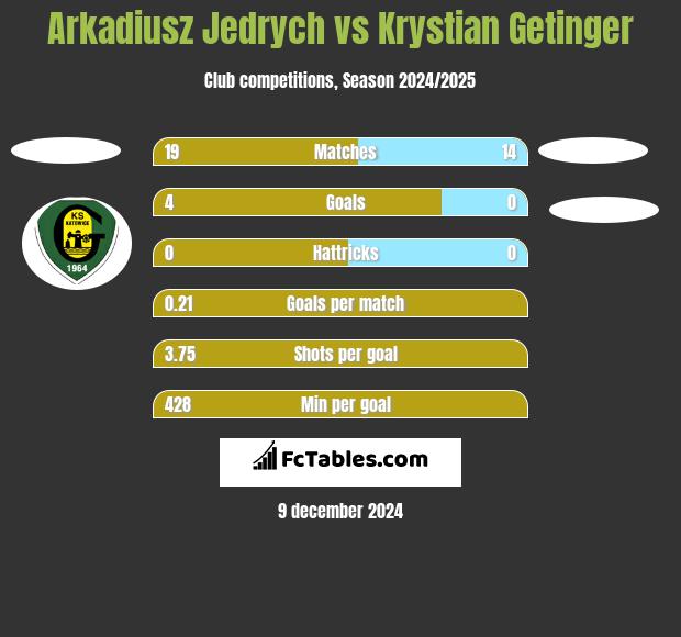 Arkadiusz Jędrych vs Krystian Getinger h2h player stats