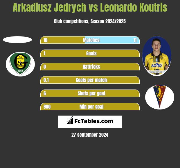 Arkadiusz Jędrych vs Leonardo Koutris h2h player stats