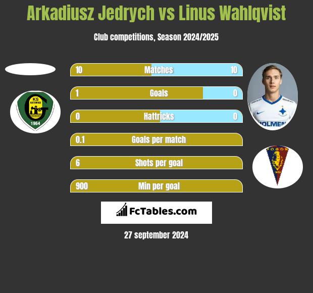 Arkadiusz Jędrych vs Linus Wahlqvist h2h player stats