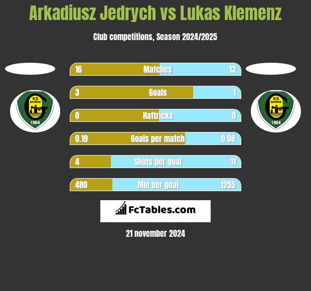 Arkadiusz Jędrych vs Lukas Klemenz h2h player stats