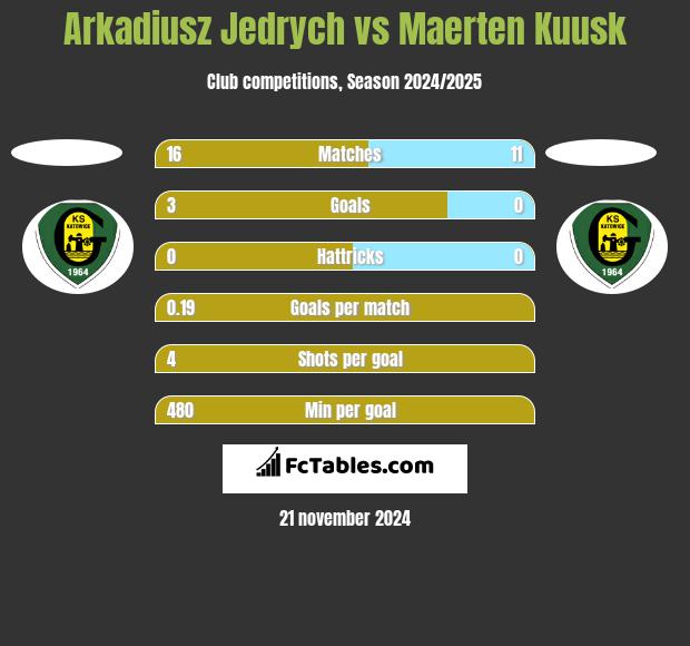 Arkadiusz Jędrych vs Maerten Kuusk h2h player stats