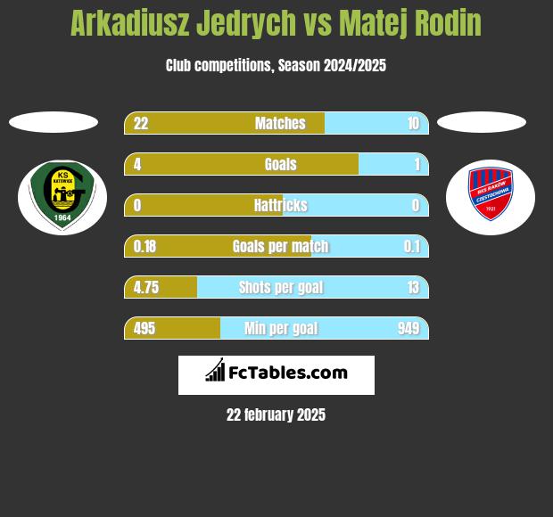 Arkadiusz Jędrych vs Matej Rodin h2h player stats