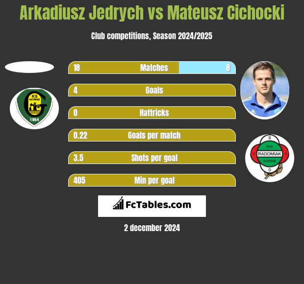 Arkadiusz Jędrych vs Mateusz Cichocki h2h player stats