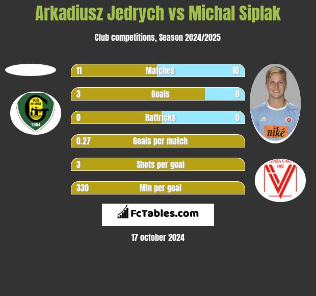 Arkadiusz Jędrych vs Michal Siplak h2h player stats