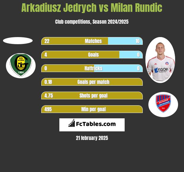 Arkadiusz Jędrych vs Milan Rundic h2h player stats