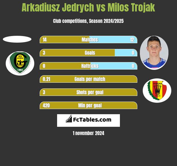 Arkadiusz Jędrych vs Milos Trojak h2h player stats