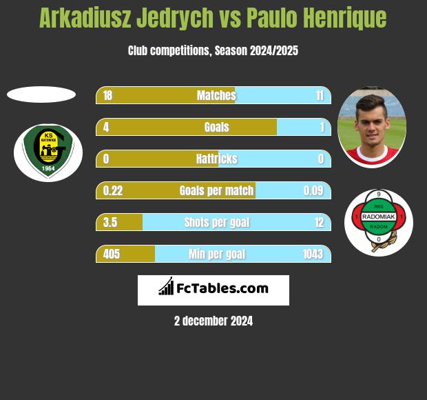 Arkadiusz Jędrych vs Paulo Henrique h2h player stats