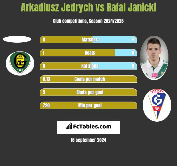 Arkadiusz Jędrych vs Rafał Janicki h2h player stats