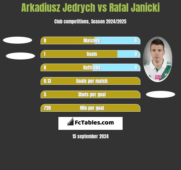 Arkadiusz Jedrych vs Rafal Janicki h2h player stats