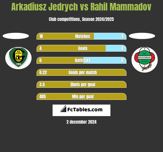 Arkadiusz Jedrych vs Rahil Mammadov h2h player stats